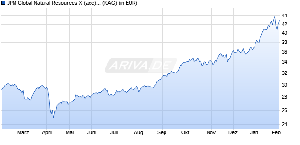Performance des JPM Global Natural Resources X (acc) - EUR (WKN A0DPLR, ISIN LU0208854082)