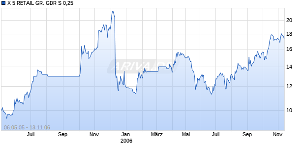 X 5 RETAIL GR. GDR S 0,25 Chart