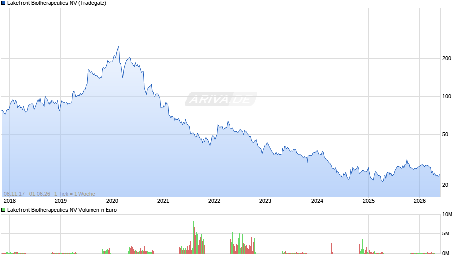 Lakefront Biotherapeutics Chart