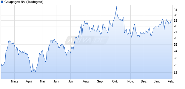 Galapagos Aktie Chart
