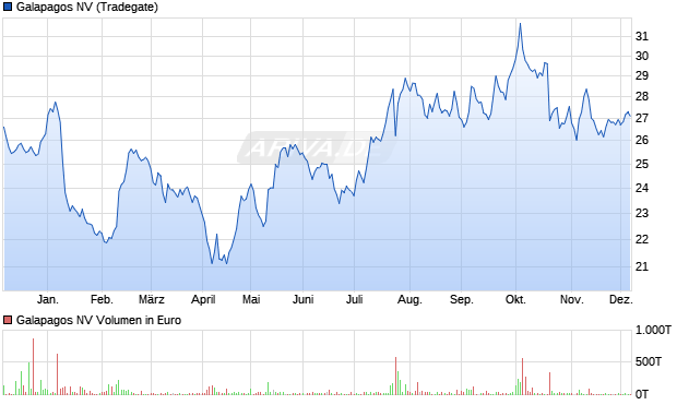 Galapagos Aktie Chart