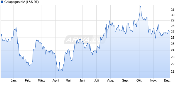 Galapagos Aktie Chart