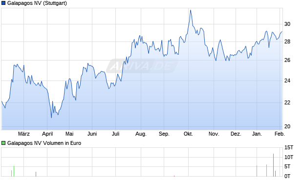 Galapagos Aktie Chart