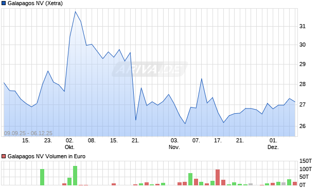 Galapagos Aktie Chart