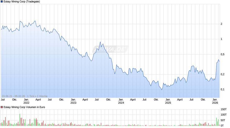 Eskay Mining Chart