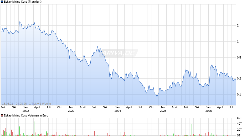 Eskay Mining Chart
