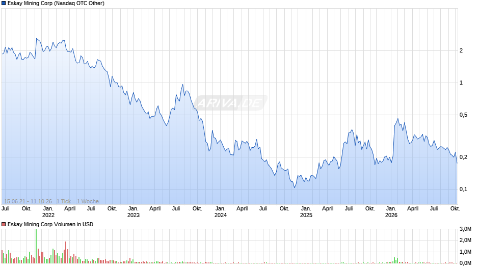Eskay Mining Chart