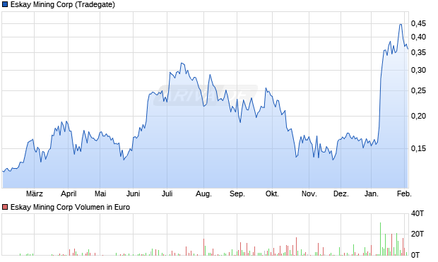 Eskay Mining Aktie Chart