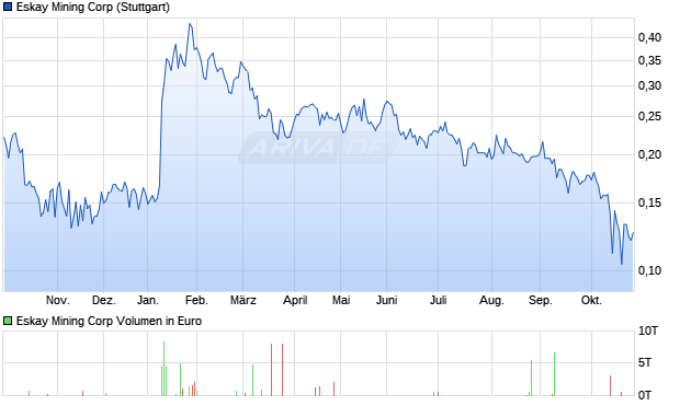 Eskay Mining Aktie Chart