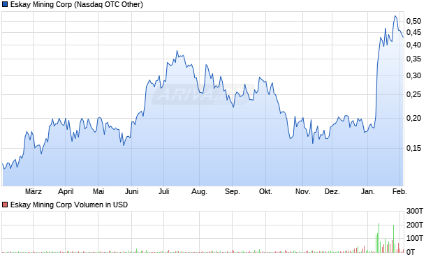 Eskay Mining Aktie Chart