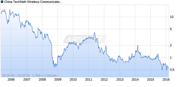 China Techfaith Wireless Communication Technology Chart