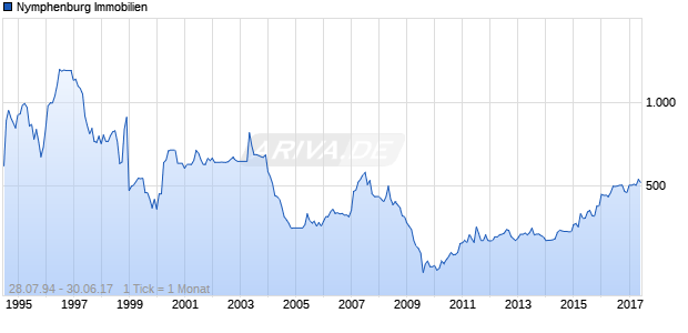 Nymphenburg Immobilien Chart