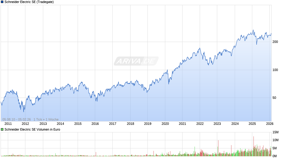 Schneider Electric Chart