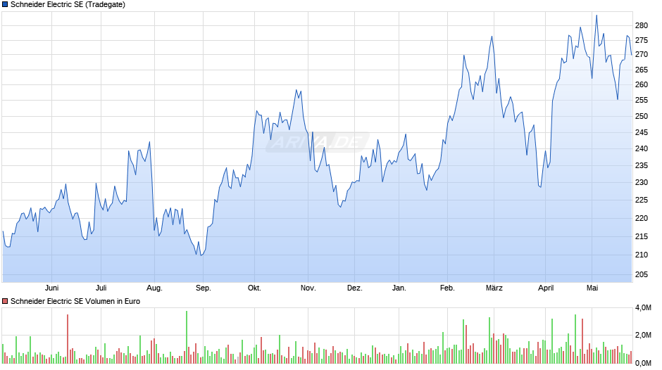 Schneider Electric Chart