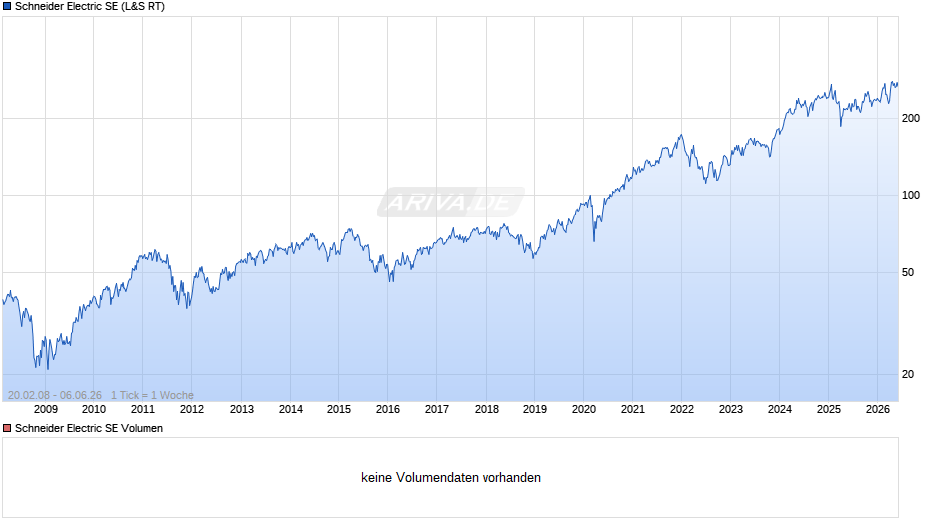 Schneider Electric Chart