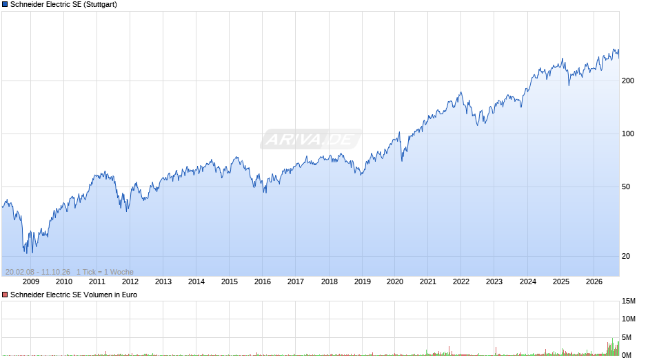 Schneider Electric Chart