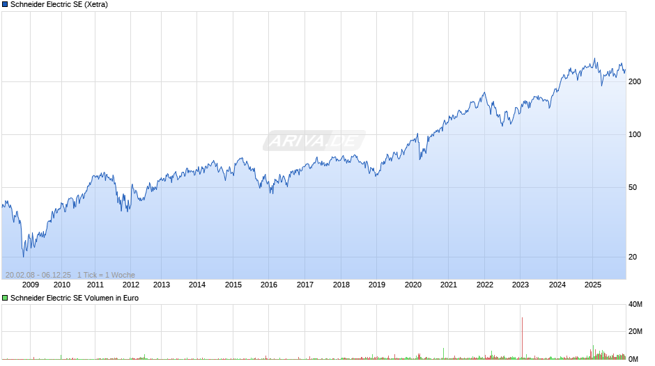 Schneider Electric Chart