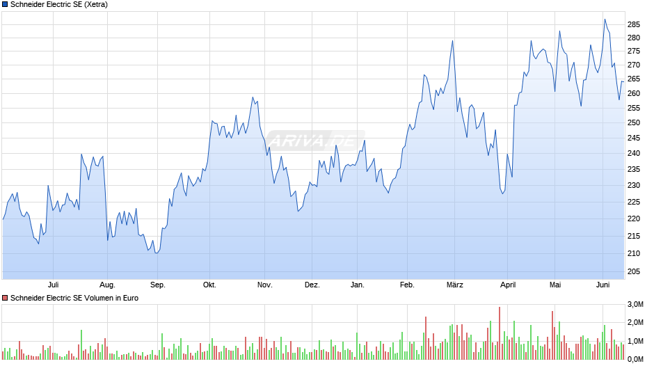 Schneider Electric Chart