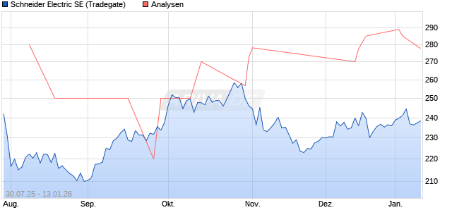 Schneider Electric SE Aktie