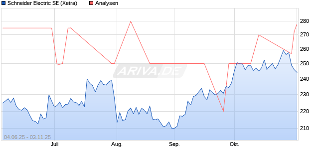 Schneider Electric SE Aktie