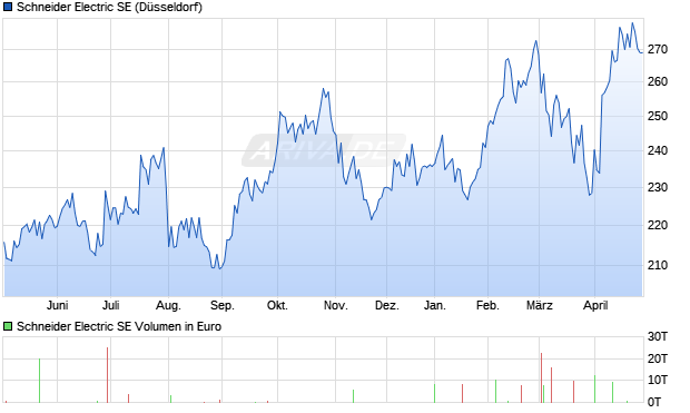 Schneider Electric Aktie Chart