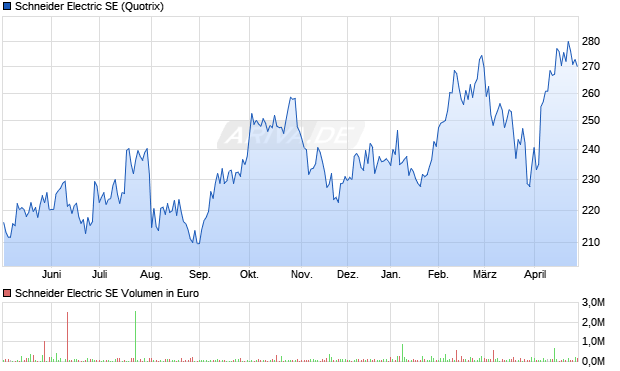 Schneider Electric Aktie Chart