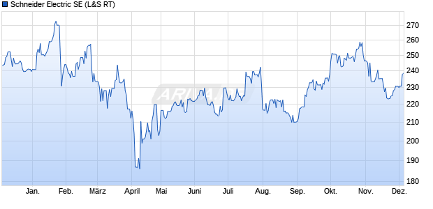 Schneider Electric Aktie Chart