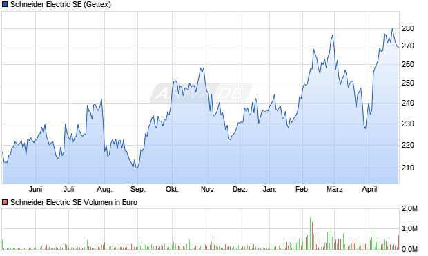 Schneider Electric Aktie Chart