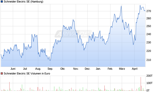 Schneider Electric Aktie Chart