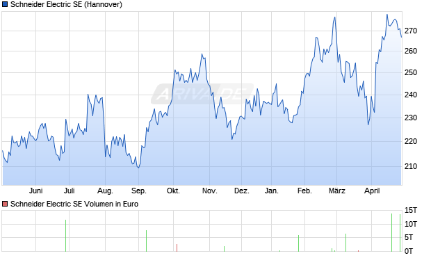 Schneider Electric Aktie Chart