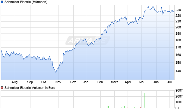 Schneider Electric Aktie Chart
