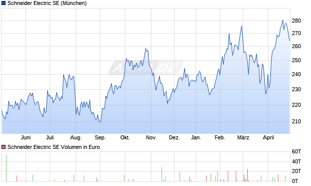 Schneider Electric Aktie Chart
