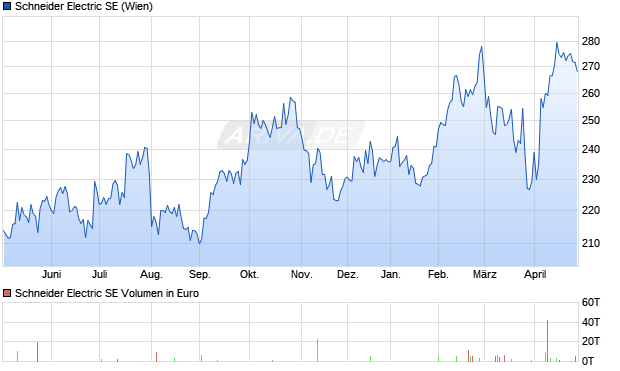 Schneider Electric Aktie Chart