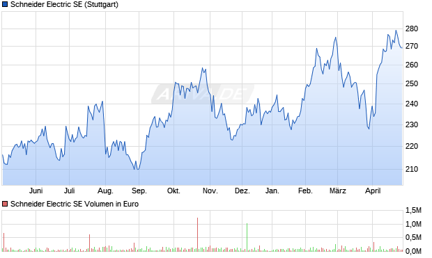 Schneider Electric Aktie Chart