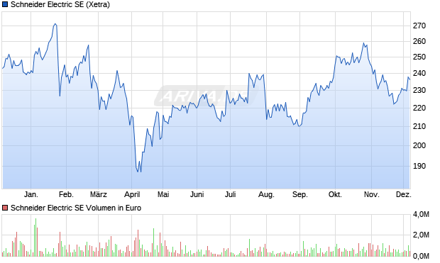 Schneider Electric Aktie Chart