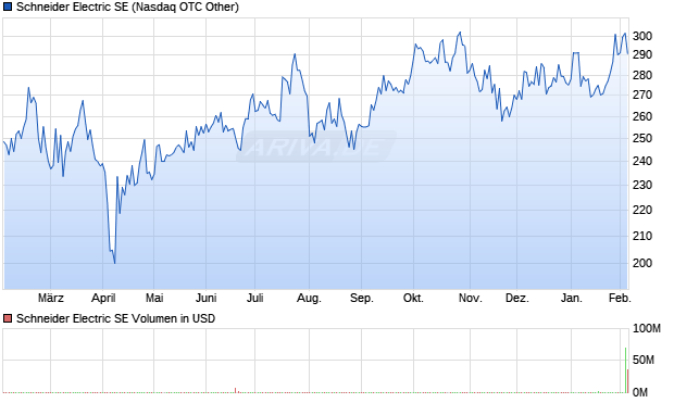 Schneider Electric Aktie Chart