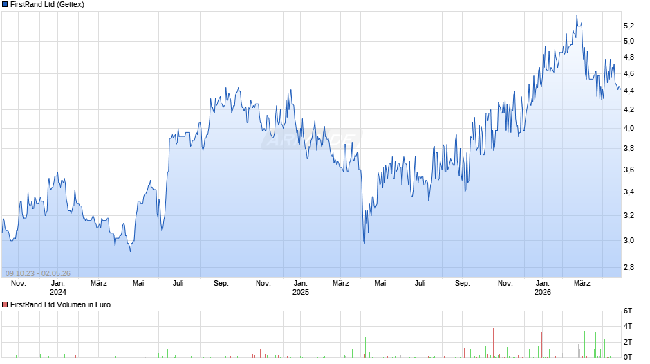 FirstRand Chart