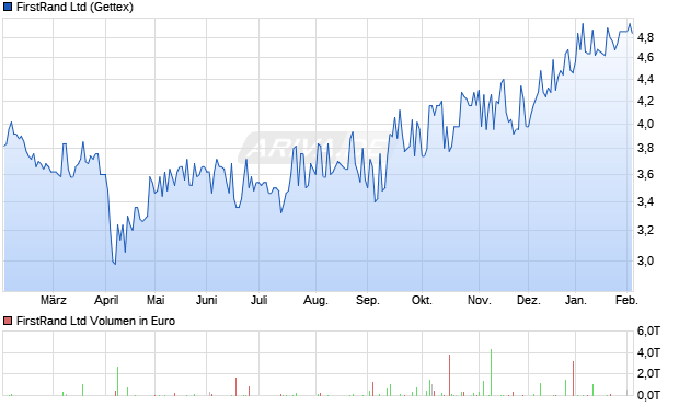 FirstRand Aktie Chart