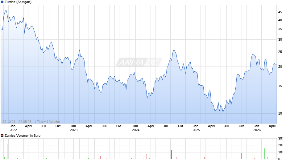 Zumiez Chart
