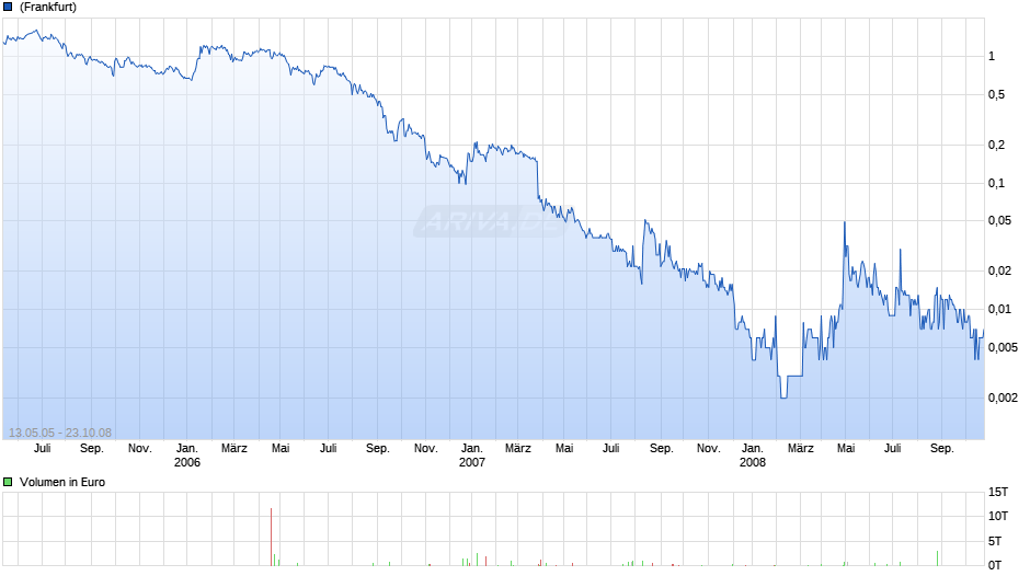 MAVERICK OIL & GAS INC Chart