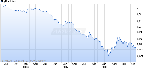 MAVERICK OIL & GAS INC Chart