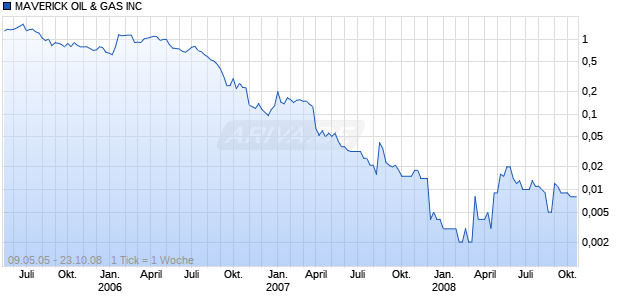 MAVERICK OIL & GAS INC Chart