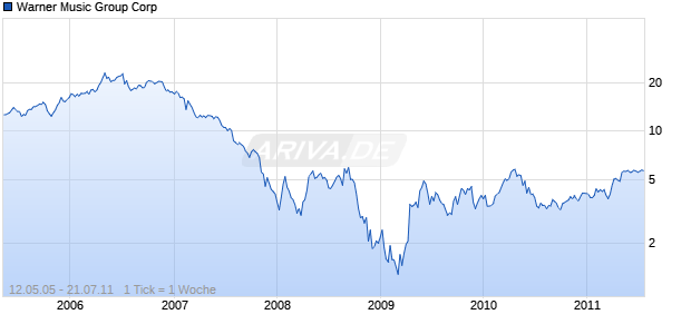 Warner Music Group Corp Chart