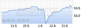 5,625% Fürstenberg Capital GmbH 05/unbefristet auf Festzins Chart