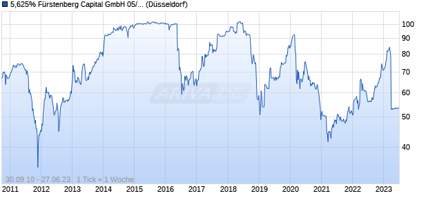 5,625% F&uuml;rstenberg Capital GmbH 05/unbefristet auf Festzins Chart