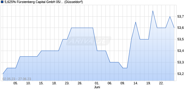 5,625% Fürstenberg Capital GmbH 05/unbefristet auf. (WKN A0EUBN, ISIN DE000A0EUBN9) Chart