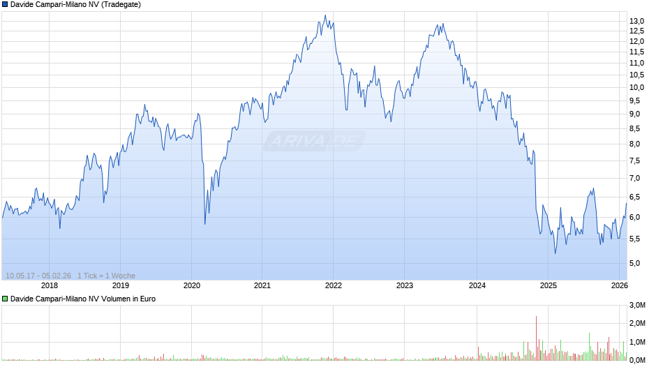 Davide Campari-Milano Chart