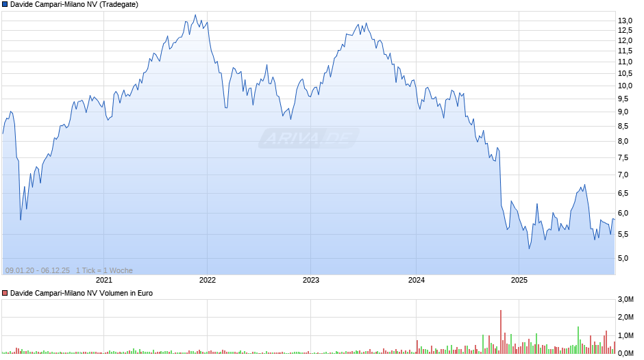 Davide Campari-Milano Chart