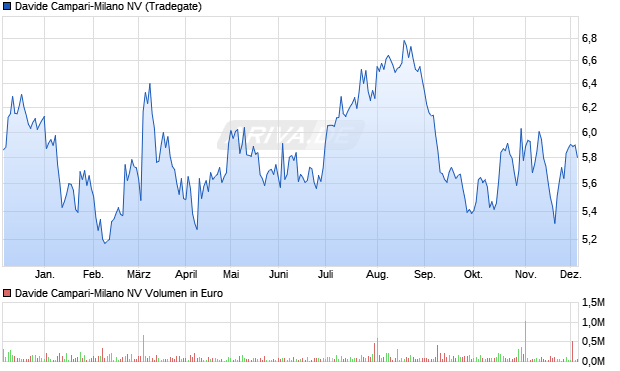 Davide Campari-Milano Aktie Chart