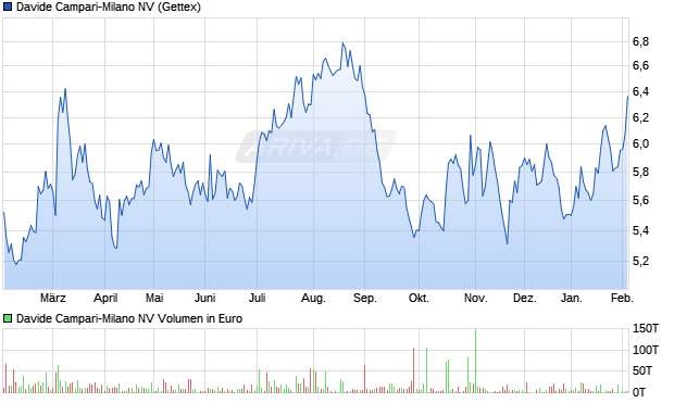Davide Campari-Milano Aktie Chart